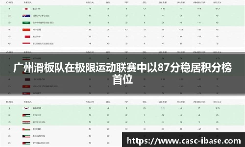 广州滑板队在极限运动联赛中以87分稳居积分榜首位