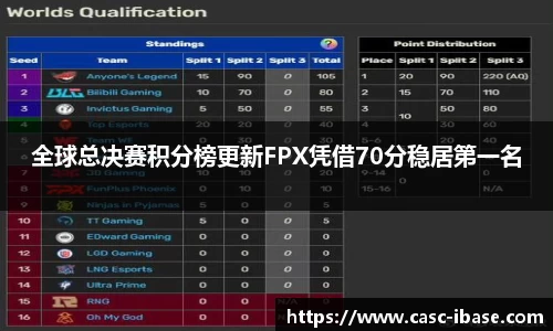 全球总决赛积分榜更新FPX凭借70分稳居第一名